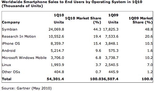Gartner Smartphone Sales Q1 2010