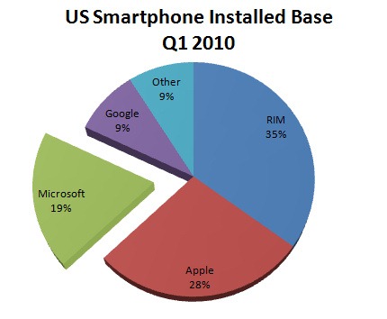 US Smartphone Installed Base Q1 2010
