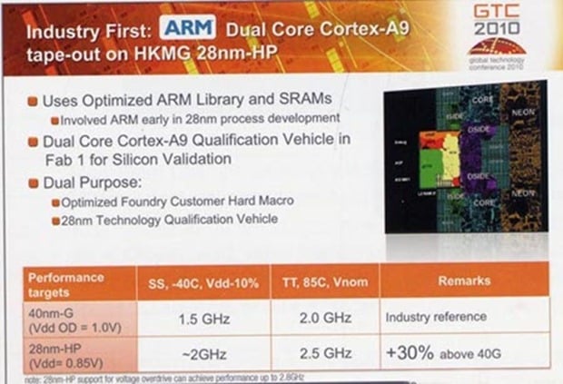 Superfast Cortex A9 chips coming soon.