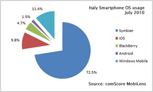 Windows Mobile is ahead of iPhone, RIM and Android in Spain and Italy.