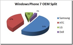 Samsung overtakes HTC in Windows Phone 7 sales also