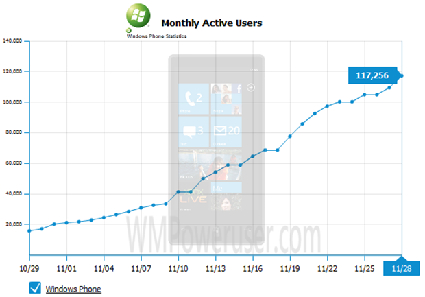 Windows Phone 7 sales off to a slow start