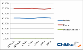 Android-iPhone-and-WP7-January