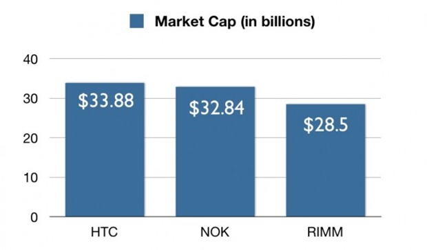 htc-larger-market-cap-than-nokia-and-rim-650x382
