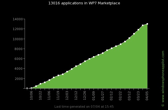 wp7_apps_evolution_13000