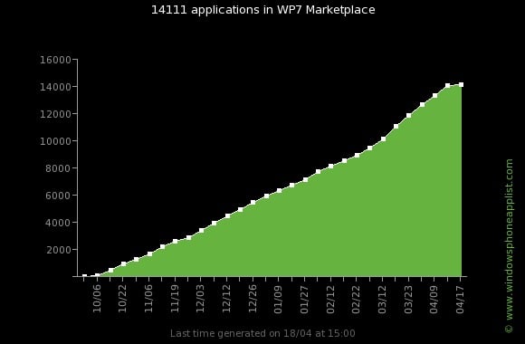 wp7_apps_evolution_total14000