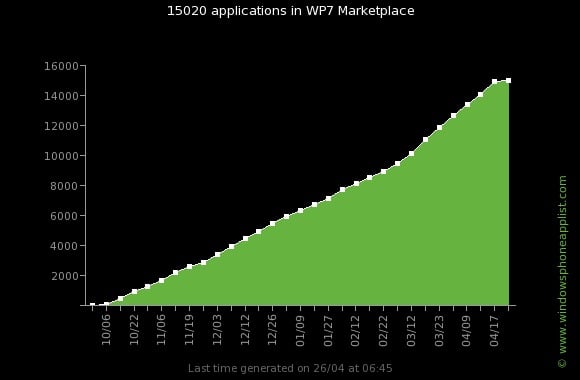 wp7_apps_evolution_total15000