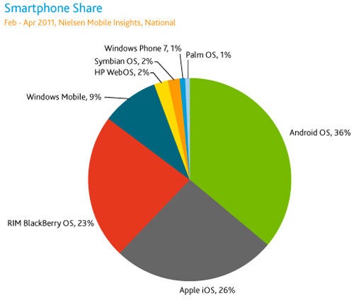 There Are Now 6.2 Million Windows Phone Users In The US