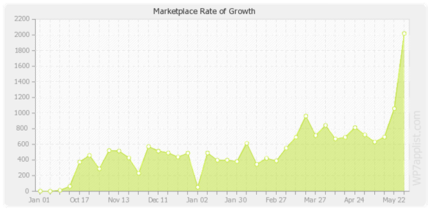 rate-growth2000