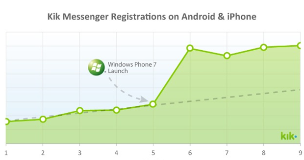 famlende vores Zoom ind Kik Messenger: Windows Phone 7 numbers small but influential, worth  developers time - MSPoweruser