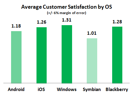 Ave-Customer-Satisfaction-by-OS