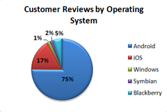 Reviews-per-OS