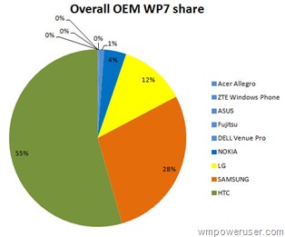 Update* Nokia Smartphones market share jumps over 200% in the UK market -  Nokiapoweruser