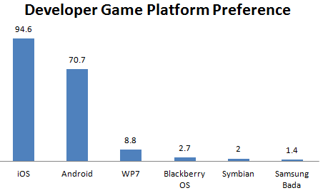 7 Mobile Game Development Engines You Should Know About