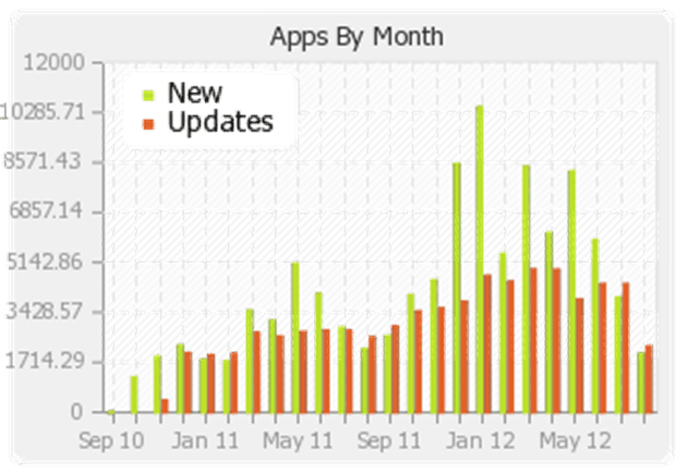 apps-by-month
