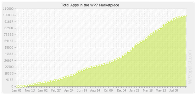 apps-totals