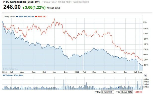 Nokia Share Chart