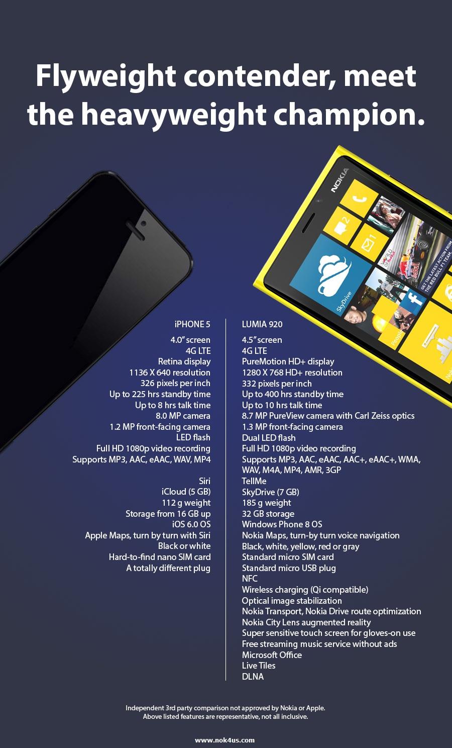 Сравнение Nokia Lumia 920 и Apple iPhone 5 в стиле Samsung