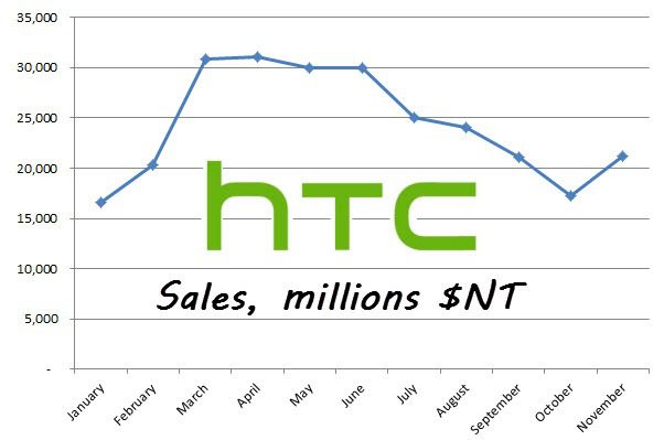 HTC-sales-2012-November