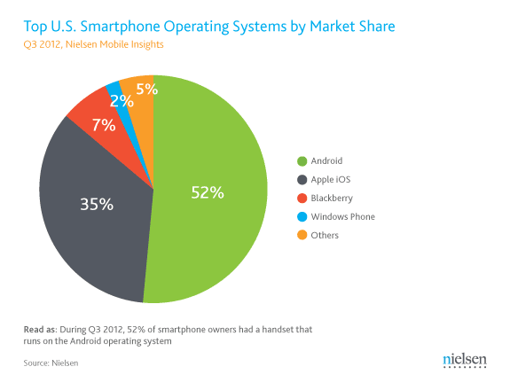 50 Million Windows Phone Users At The End Of 2013