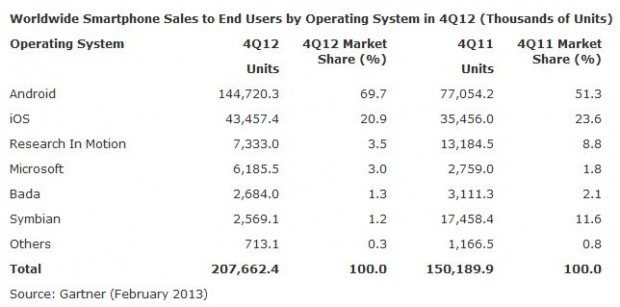 Gartner Smartphone Marketshare Q4 2012