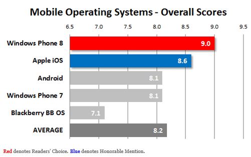 PCMag Readers Choice Windows Phone