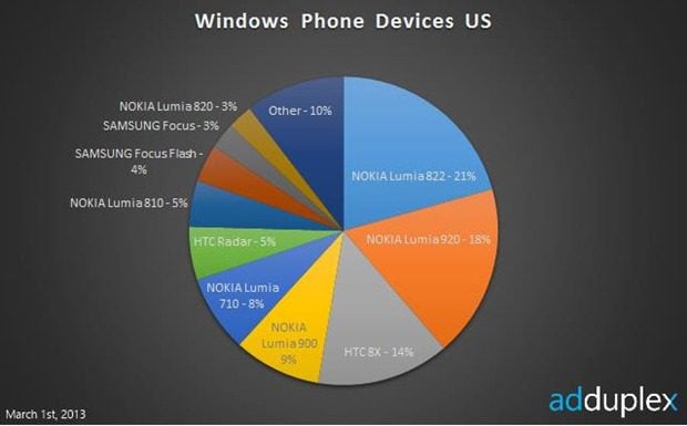 windows phone devices us