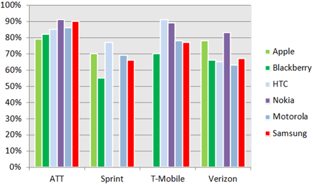 CSAT-per-Carrier