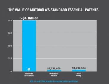 Microsoft Motorola Patents