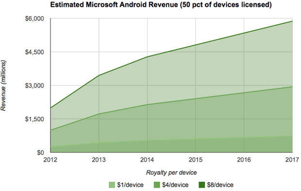 msft-rev-est-android-50pct