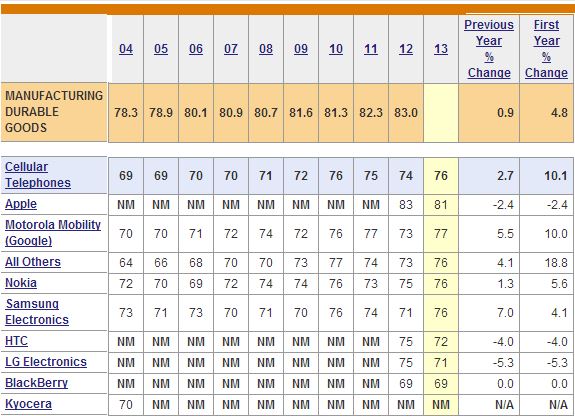 US Nokia Durability List