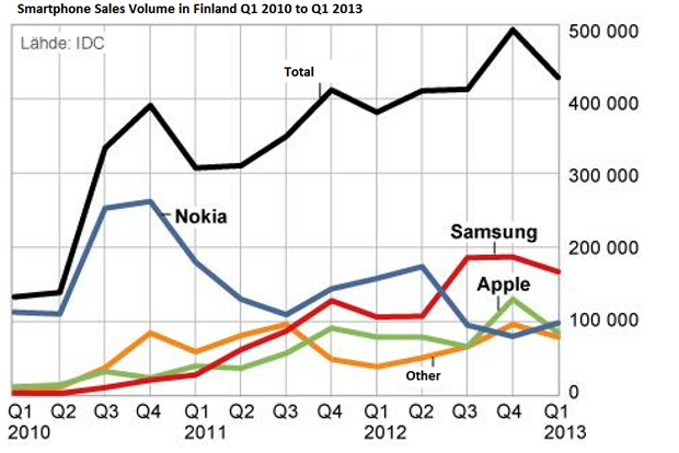 Update* Nokia Smartphones market share jumps over 200% in the UK market -  Nokiapoweruser