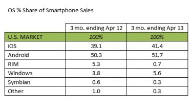 Kantar Q1 2013 Smartphone