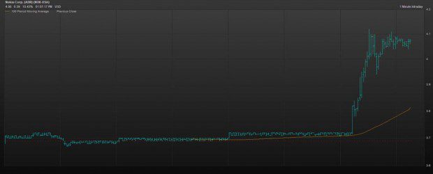 Nokia Stock