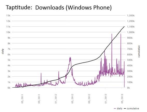 Taptitude Windows Phone