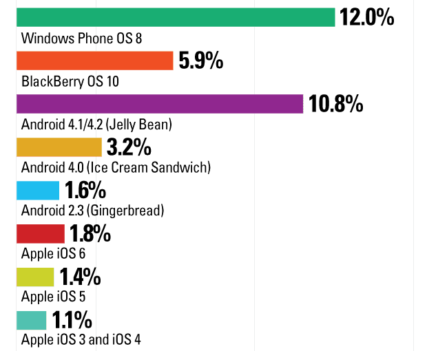 percentwebrequestsbymobileos