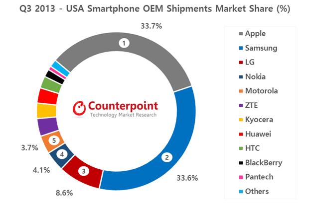 Q3-2013-USA-Market-Share-Counterpoint-Research2