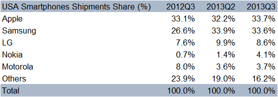 Nokia Officially 4th Largest Smartphone Brand in US, Ahead of HTC, Motorola and Blackberry