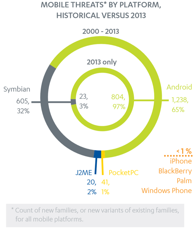 mobile_threats_2013_f-secure