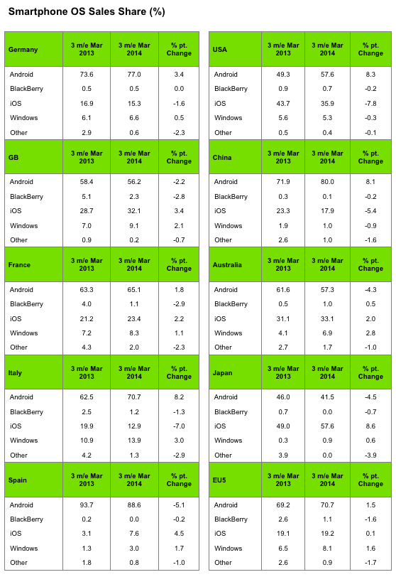 kantar Windows Phone March