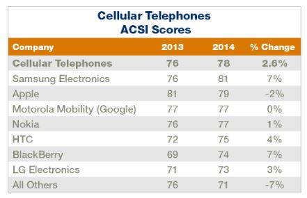 US Customer Satisfaction