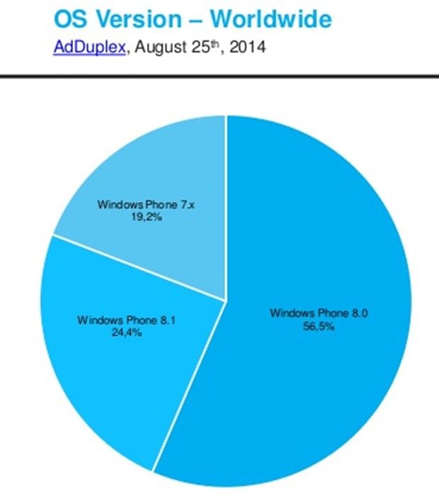 adduplex-windows-phone-device-statistics-for-august-2014-5-638
