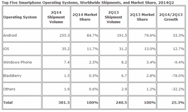 idc q2 2014