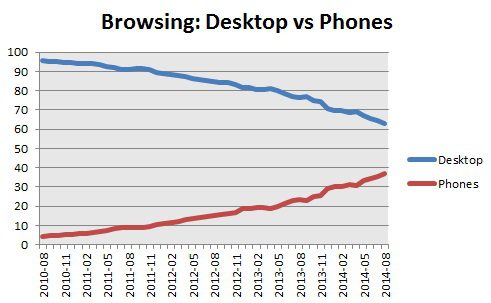 browsing - desktop vs phones