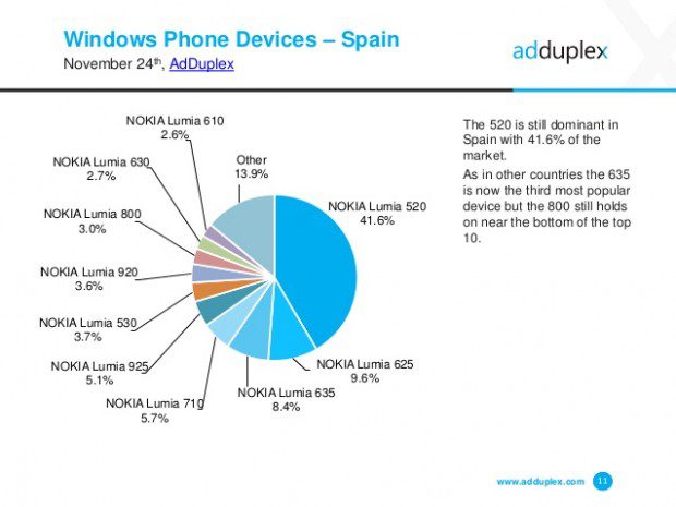adduplex-windows-phone-statisctics-november-2014-11-638