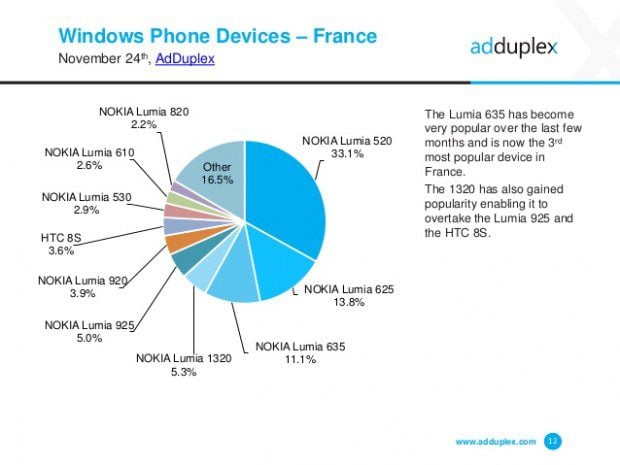 adduplex-windows-phone-statisctics-november-2014-12-638