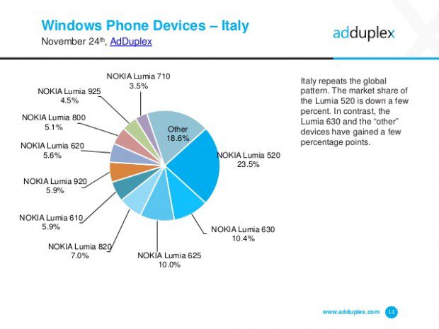 adduplex-windows-phone-statisctics-november-2014-13-638