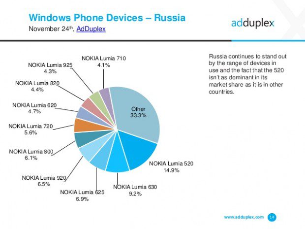 adduplex-windows-phone-statisctics-november-2014-14-638