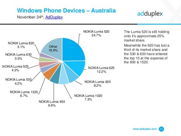 adduplex-windows-phone-statisctics-november-2014-16-638