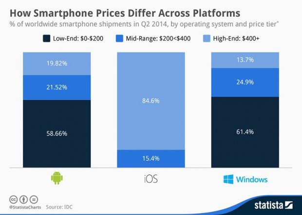 chartoftheday_2586_How_Smartphone_Prices_Differ_Across_Platforms_n[1]